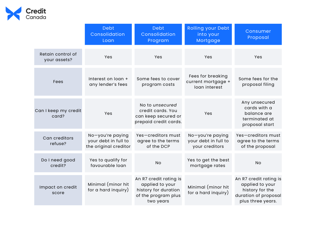 Table explaining difference between debt consolidation and consumer proposal
